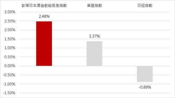 資料來源：Bloomberg，2025/1/24-2025/1/31 (彭博日本價值動能高息指數最早收盤日期：2015/3/30，彭博日本價值動能高息指數成立日：2024/8/21)；指數採彭博日本價值動能高息指數(總報酬)、東證指數(總報酬)及日經指數(總報酬)。本基金主要係採用完全複製法追蹤標的指數之績效表現為目標，然因基金必要費用、為因應申贖及指數調整等之相關交易、為維持曝險比例而從事證券相關商品交易及視特殊情形需要採最佳化複製法等因素，仍可能使本基金偏離標的指數之表現。以上僅為標的指數成分股歷史資料回測結果，不代表本基金之未來績效保證。投資人無法直接投資指數，本資料僅為市場歷史數值統計概況說明，非基金績效表現之預測。以上僅為ETF追蹤指數績效或殖利率之表現，不代表本ETF基金之實際報酬率或配息率及未來績效保證，不同時間進場投資，其結果將可能不同，且並未考量交易成本。