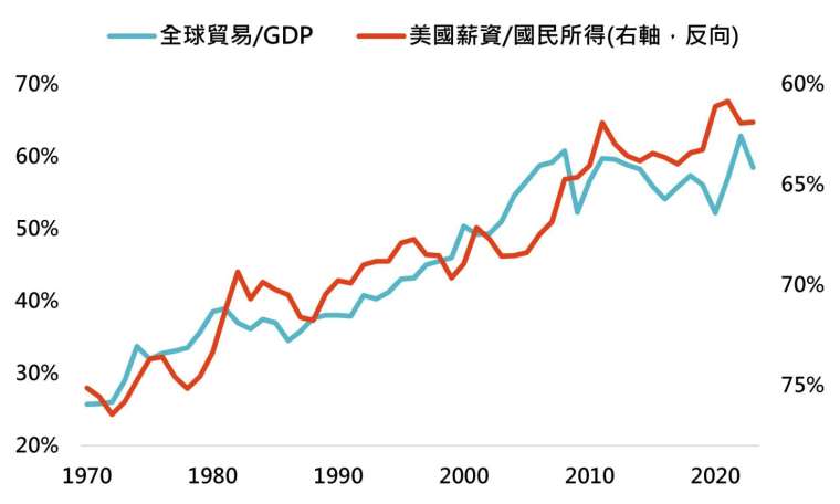 資料來源：Bloomberg，由「鉅亨買基金」整理，資料日期:1970-2024年。