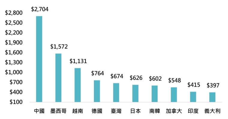 資料來源：Bloomberg，「鉅亨買基金」整理，資料日期為2024/1-11月。