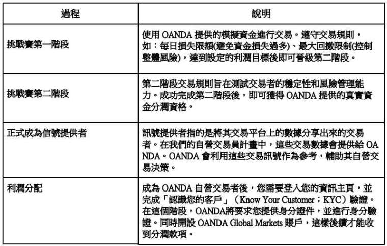 資料整理：鉅亨網