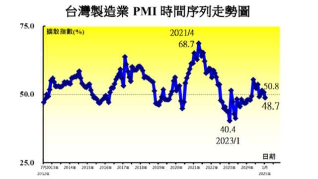 我1月製造業PMI轉為緊縮。(圖：中經院提供)