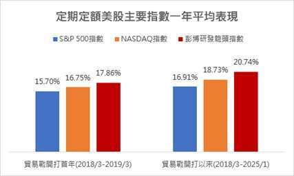 資料來源：Bloomberg，2018/3/31-2025/1/31，美元計價，係於上述期間每月底進場並持續投入滿一年計算定期定額投資總報酬率。彭博研發龍頭指數最早收盤日期：2007/4/23，指數發布日為2024/3/4。計算方式，總報酬計算方式： (最後一天數值/第一天數值)-1。以上僅為ETF追蹤指數績效或殖利率之表現，不代表本ETF基金之實際報酬率或配息率及未來績效保證，不同時間進場投資，其結果將可能不同，且並未考量交易成本。本基金主要係採用完全複製法追蹤標的指數之績效表現為目標，然因基金必要費用、為因應申贖及指數調整等之相關交易、為維持曝險比例而從事證券相關商品交易及視特殊情形需要採最佳化複製法等因素，仍可能使本基金偏離標的指數之表現。以上僅為標的指數成分股歷史資料回測結果，不代表本基金之未來績效保證。投資人無法直接投資指數，本資料僅為市場歷史數值統計概況說明，非基金績效表現之預測。投資人因不同時間進場，將有不同之投資績效，過去之績效亦不代表未來績效之保證。