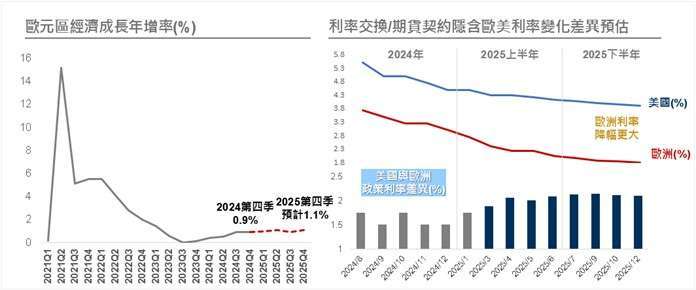 資料來源與日期：(左) ECB，2025/2/7；(右) Bloomberg，2025/2/7。