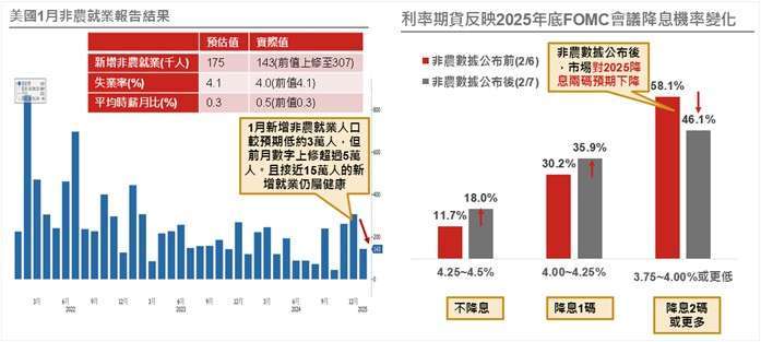 資料來源與日期：(左)Bloomberg，2025/2/7；(右) FedWatch，2025/2/7。