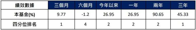 資料來源：理柏，以台幣計價，施羅德投信整理，統計至2025/1/31；四分位排名與同類型平均以投信投顧公會【股票型/投資國內/中小型】分類為基準。