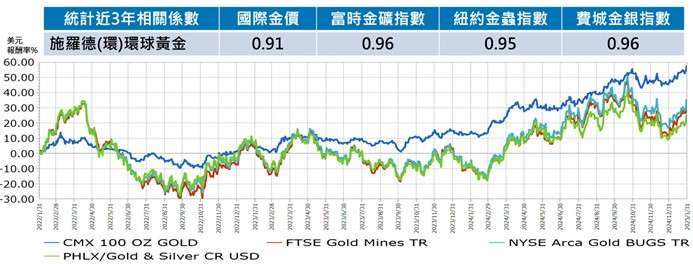 資料來源：理柏，美元，截至2025/1/31。本基金與國際金價和相關黃金礦業指數之相關係數correlation統計過去3年至2025/1/31。投資人因不同時間進場，將有不同之投資績效，過去的績效亦不代表未來績效之保證。