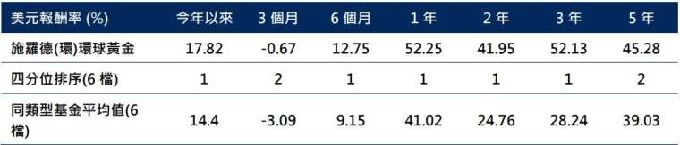 資料來源：理柏，基金績效以美元A股計算至2025/1/31。基金成立日為2016/6/29。基金分類為Lipper Global黃金及貴金屬股票分類共6檔。投資人因不同時間進場，將有不同之投資績效，過去的績效亦不代表未來績效之保證。