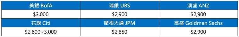 資料來源：施羅德投資整理，本文提及之經濟走勢預測不必然代表基金之績效，基金投資風險請詳閱基金公開說明書。