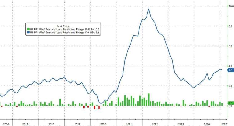 1 月核心 PPI 年增 3.6%，高於市場預期的 3.3%。(圖：ZeroHedge)