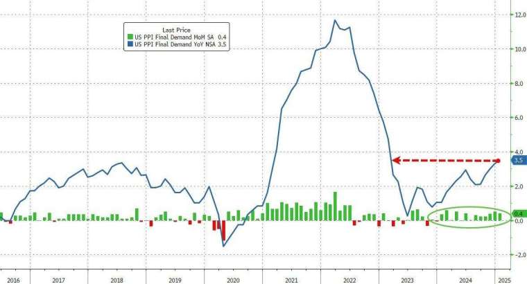 1 月PPI年升 3.5%，創 2023 年 2 月以來新高。(圖：ZeroHedge)