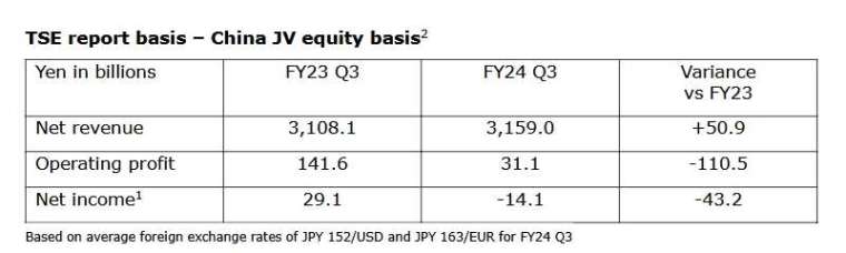 日產汽車第三季營益年減近八成至311億日元。(圖：日產汽車財報)