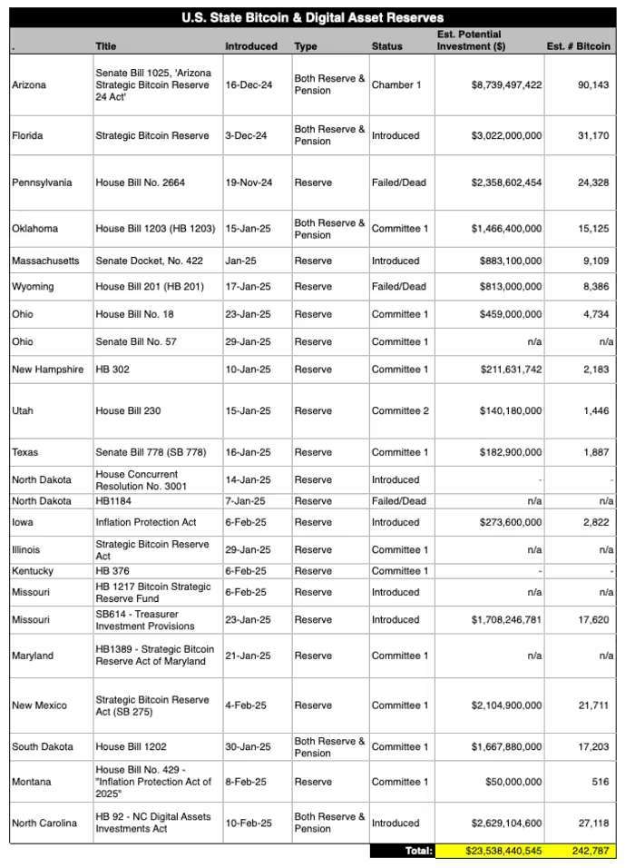 美18州提出建立比特幣儲備的議案