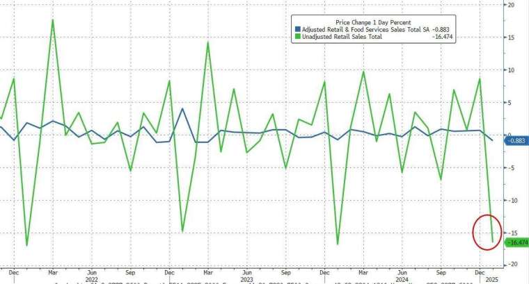 1月非季節性調整零售銷售額月增率暴跌16.5%。(圖：ZeroHedge)