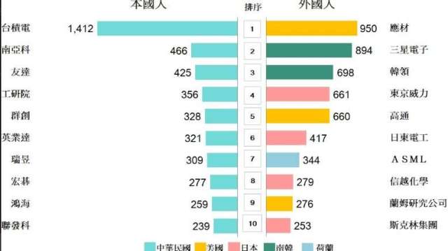 護國神山9連霸！去年專利1412件再奪本國冠軍 應材、工研院及成大奪分組第一。（圖: 智慧局提供）