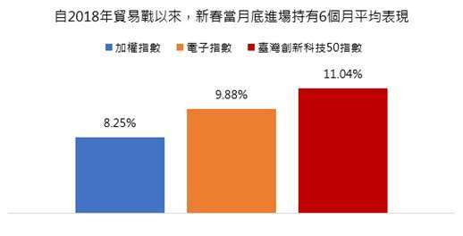 資料來源：臺灣指數公司、Bloomberg，2018/2/27-2025/2/7，台幣計價，統計於每年農曆新春開盤當月底進場並持有6個月平均表現。臺灣創新科技50指數最早收盤日期：2015/10/19、發布日為2023/5/26。計算方式，總報酬計算方式： (最後一天數值/第一天數值)-1。以上僅為ETF追蹤指數績效或殖利率之表現，不代表本ETF基金之實際報酬率或配息率及未來績效保證，不同時間進場投資，其結果將可能不同，且並未考量交易成本。本基金主要係採用完全複製法追蹤標的指數之績效表現為目標，然因基金必要費用、為因應申贖及指數調整等之相關交易、為維持曝險比例而從事證券相關商品交易及視特殊情形需要採最佳化複製法等因素，仍可能使本基金偏離標的指數之表現。以上僅為標的指數成分股歷史資料回測結果，不代表本基金之未來績效保證。投資人無法直接投資指數，本資料僅為市場歷史數值統計概況說明，非基金績效表現之預測。