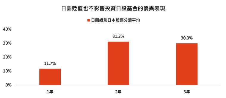 資料來源：Lipper，「鉅亨買基金」整理，採理柏環球分類之日本股票類別(日圓級別)，台幣計算。資料截至：2025/1/31。