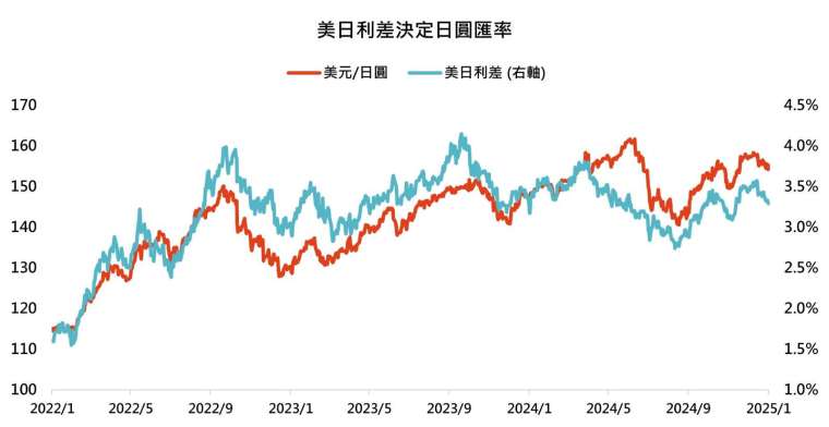 資料來源：Bloomberg，「鉅亨買基金」整理，資料期間：2021/12/31~2025/1/31。