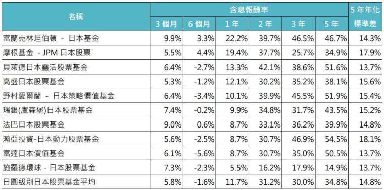 資料來源：Lipper，「鉅亨買基金」整理，採理柏環球分類之日本股票類別(日圓級別)，僅包含零售級別，台幣計算。資料截至：2025/1/31。