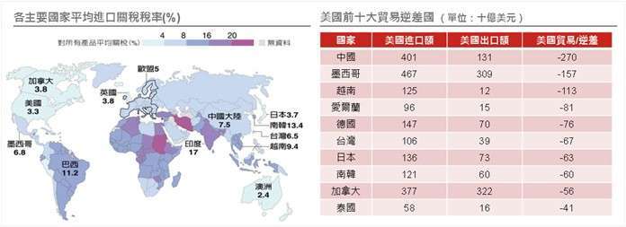 (左)資料來源與日期：WTO，2023；(右)資料來源與日期：Trade data monitor，2024。