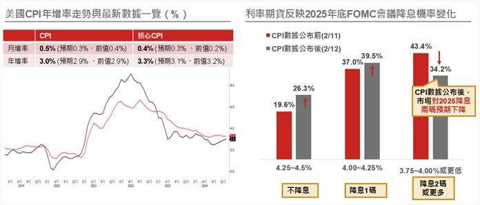 資料來源與日期：(左) Bloomberg，2025/2/12；(右)CME，截至2025/2/12。