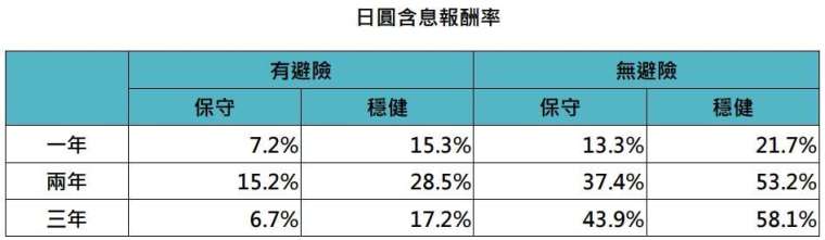 資料來源：Bloomberg，「鉅亨買基金」整理，資料截至：2025/01/31。圖表績效以日圓計價。環球股票採MSCI全球股票指數、日本股票採日經225指數、投資等級債採美銀美林美國政府債指數與非投資等集債券採美銀美林全球高收益債指數，此資料不為未來投資獲利之保證，在不同指數走勢、比重與期間下，可能得到不同數據結果。投資人因不同時間進場，將有不同之投資績效，過去之績效亦不代表未來績效之保證。因日經225指數為日圓計價，回報的變動主要取決於其他三個指數是否採取貨幣避險措施。