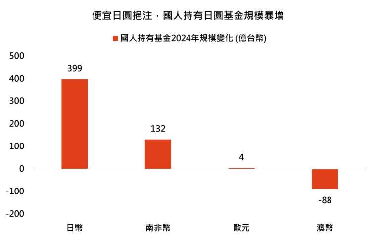 資料來源：基金資訊觀測站，「鉅亨買基金」整理，資料日期:2025/2/12，台幣計算。圖表為國內投資人持有境內外基金從2023年到2024年的總規模變化，2024年最新數據為截至2024/12月底，本圖僅供參考。