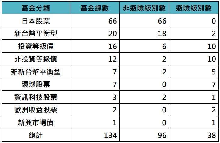 資料來源：Lipper 理柏環球，「鉅亨買基金」整理，資料日期：2025/2/12。本表可能隨時調整，本圖僅供參考。