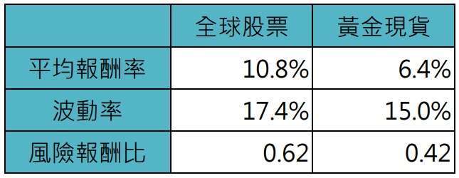 資料來源：Bloomberg，「鉅亨買基金」整理，資料期間：1985/1~2025/1，資料日期：2025/2/14。採MSCI世界指數，美元計算。此資料僅為歷史資料模擬回測，實際申購並無法直接申購指數，且不為未來投資獲利之保證。在不同指數走勢、比重與期間下，可能得到不同數據結果。投資人因不同時間進場，將有不同之投資績效，過去之績效亦不代表未來績效之保證。