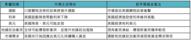 資料來源：「鉅亨買基金」整理，資料日期：2025/2/14。