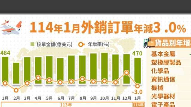 中止連10紅！1月外銷訂單469億美元年減3%、月減11.2%。（圖：經濟部提供）