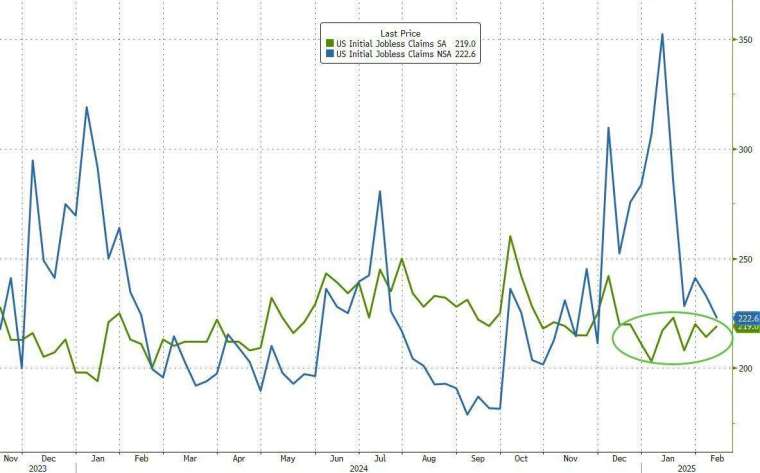 美上周初領失業金人數變動不大。(圖：ZeroHedge)