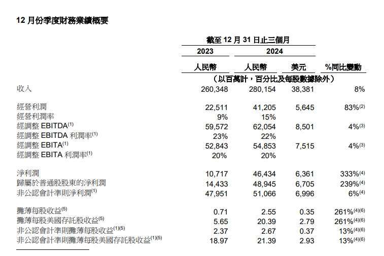 圖：阿里巴巴財報