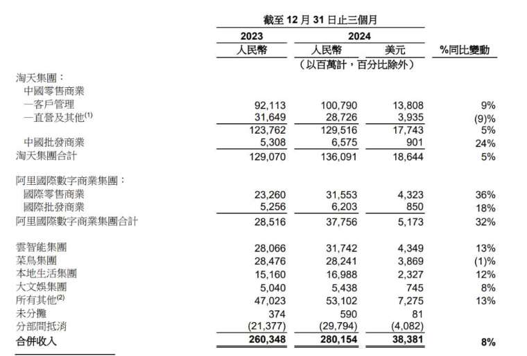 圖：阿里巴巴財報