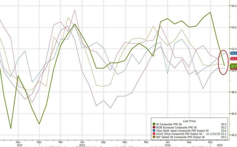 美國2月綜合PMI初值表現首見幾乎是全球最差。(圖：ZeroHedge)