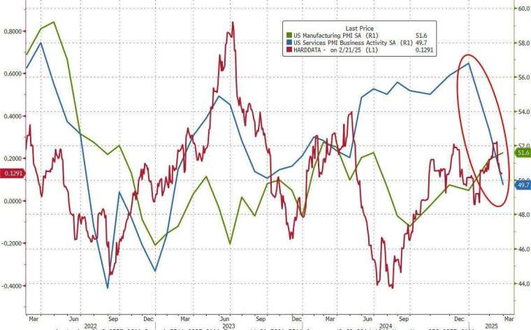 2月服務業PMI初值創逾兩年新低。(圖：ZeroHedge)