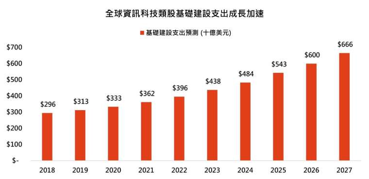 資料來源：Bloomberg，鉅亨買基金整理，資料日期：2025/2/19，2024年後為預估值。