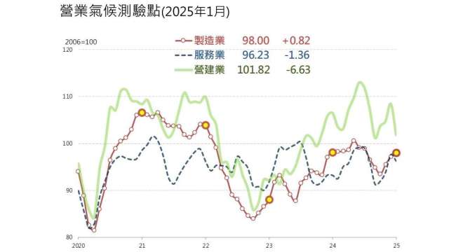 1月製造業景氣連3升。(圖：台經院提供)