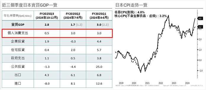 資料來源與日期：(左)Goldman Sachs，2025/2/17，註：灰色括弧為先前公布之數值。(右)Bloomberg，2025/2/21。