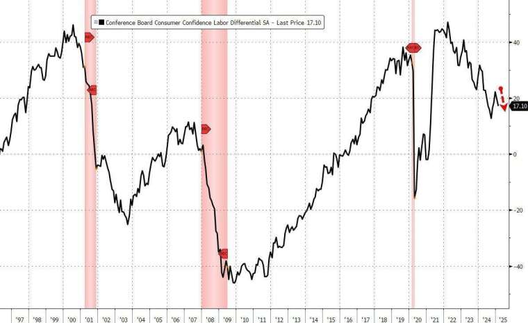 就業市場連續第二個月惡化。(圖：ZeroHedge)