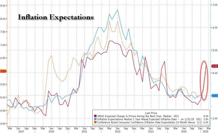 美2月密大3至5年通膨預期升近30年新高。(圖：ZeroHedge)