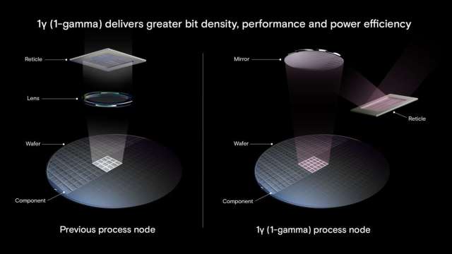 美光 1γ (1-gamma) DRAM 節點說明圖。