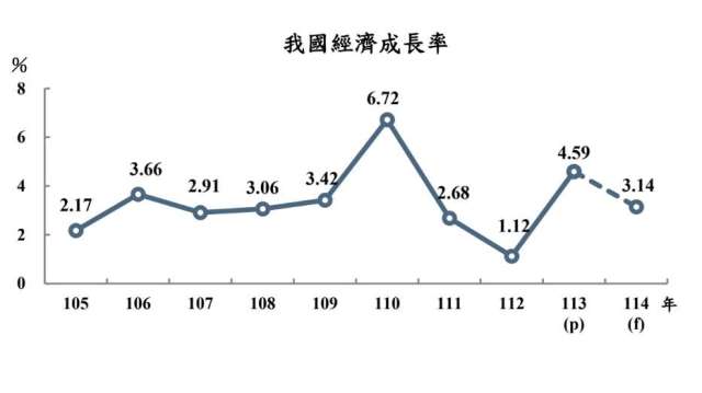 今年GDP略下修至3.14%。(圖：主計總處提供)