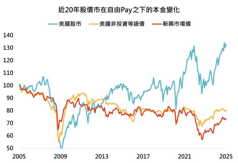 資料來源：Bloomberg，「鉅亨買基金」整理，採標普 500 指數、ICE 美國高收益債指數、ICE 新興市場債指數，資料期間為 2005/01-2025/01。此資料僅為歷史數據模擬回測，不為未來投資獲利之保證，在不同指數走勢、比重與期間下，可能得到不同數據結果。投資人因不同時間進場，將有不同之投資績效，過去之績效亦不代表未來績效之保證。