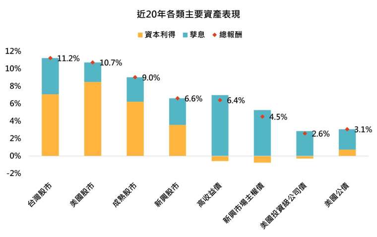 資料來源：Bloomberg，「鉅亨買基金」整理，採台灣加權指數、標普500指數、MSCI新興市場指數、MSCI世界指數、ICE美國高收益債指數、ICE新興市場債指數、ICE美國投資級公司債指數、ICE美國政府債指數，資料期間為2005/01-2025/01。此資料僅為歷史數據模擬回測，不為未來投資獲利之保證，在不同指數走勢、比重與期間下，可能得到不同數據結果。投資人因不同時間進場，將有不同之投資績效，過去之績效亦不代表未來績效之保證。