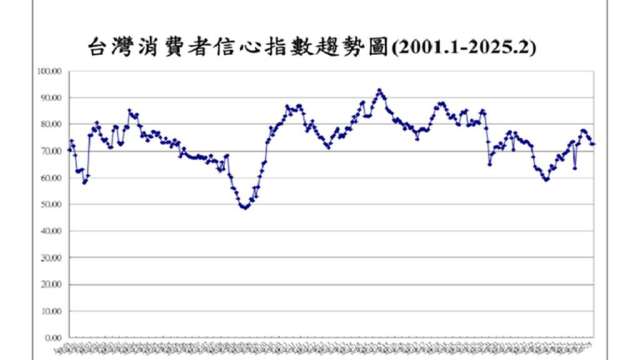 2月CCI較上月略上升。(圖：台經中心提供)