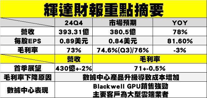 ※輝達最新財報摘要