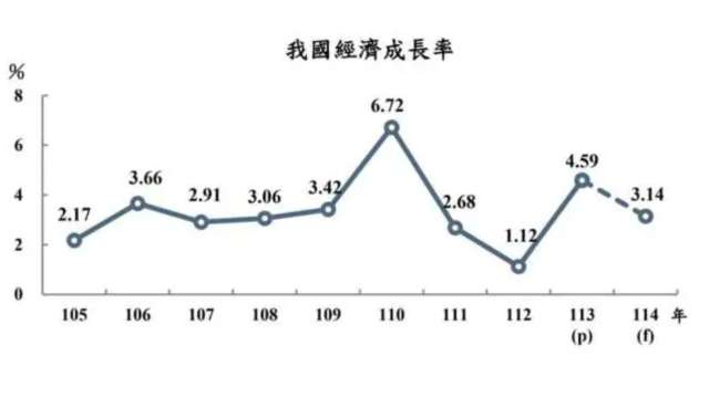 GDP略下修至3.14%、台達電法說、輝達財報優於預期，本周大事回顧。(圖：主計總處提供)