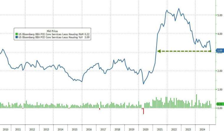 美1月超級核心PCE物價指數月增0.2%、年增速降至3%。(圖：ZeroHedge)