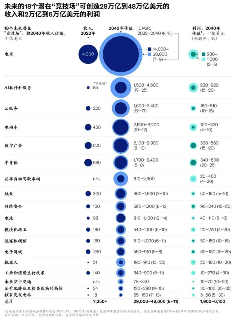 (來源:麥肯錫中文報告)