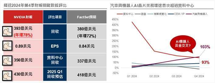 資料來源與日期：(左) Nvidia、FactSet，2025/2/27；(右) Bloomberg、Nvidia，過去四季財報。以上所提個股僅為舉例說明，非為個股推薦。投資人申購本基金係持有基金受益憑證，而非本文提及之投資資產或標的。